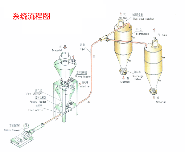 氣力輸送